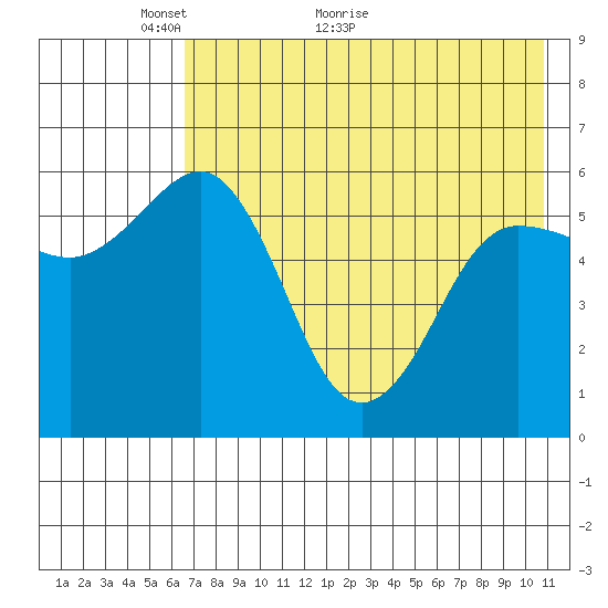 Settlement Point tide chart for Tuesday, May 14, 2024