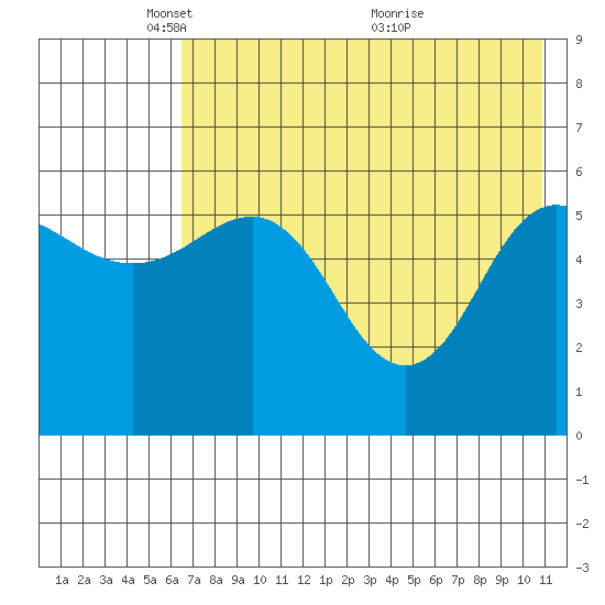 Settlement Point tide chart for Thursday, May 16, 2024