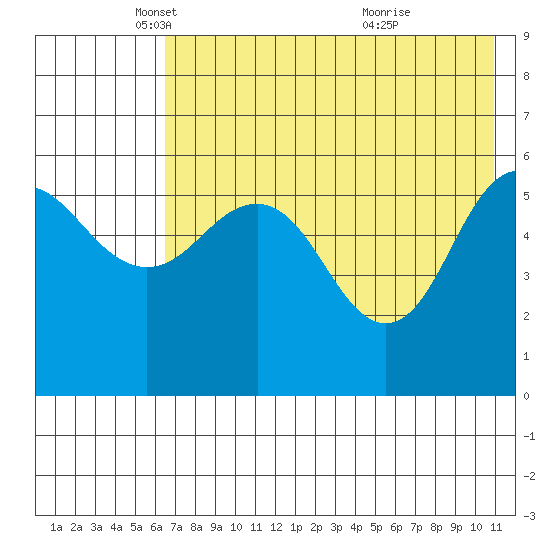 Settlement Point tide chart for Friday, May 17, 2024