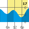 Settlement Point tide chart for Friday, May 17, 2024