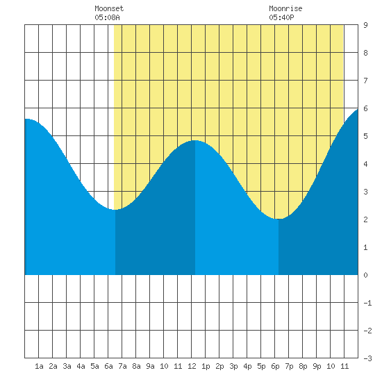 Settlement Point tide chart for Saturday, May 18, 2024