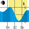 Settlement Point tide chart for Wednesday, May 1, 2024