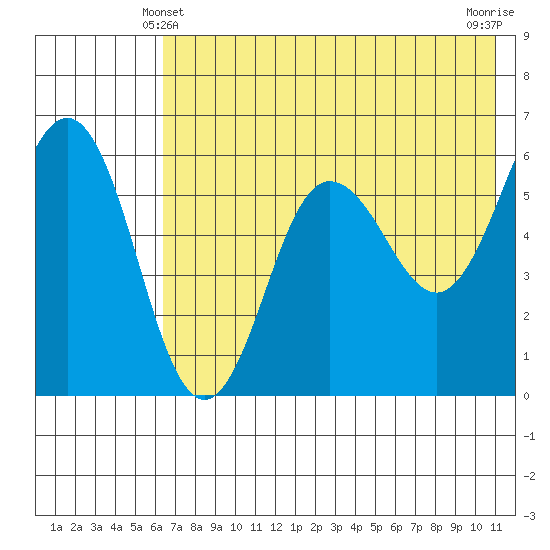 Settlement Point tide chart for Tuesday, May 21, 2024