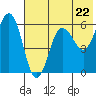 Settlement Point tide chart for Wednesday, May 22, 2024