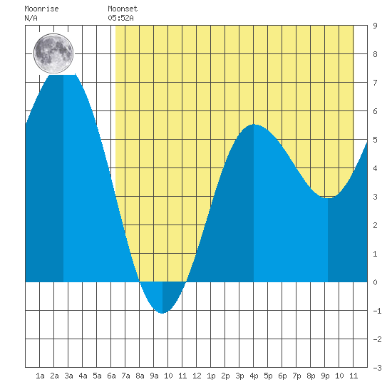Settlement Point tide chart for Thursday, May 23, 2024