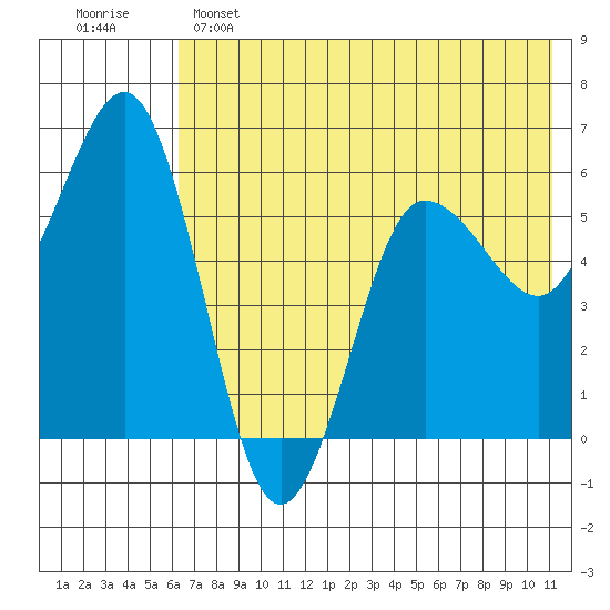 Settlement Point tide chart for Saturday, May 25, 2024