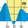 Settlement Point tide chart for Sunday, May 26, 2024