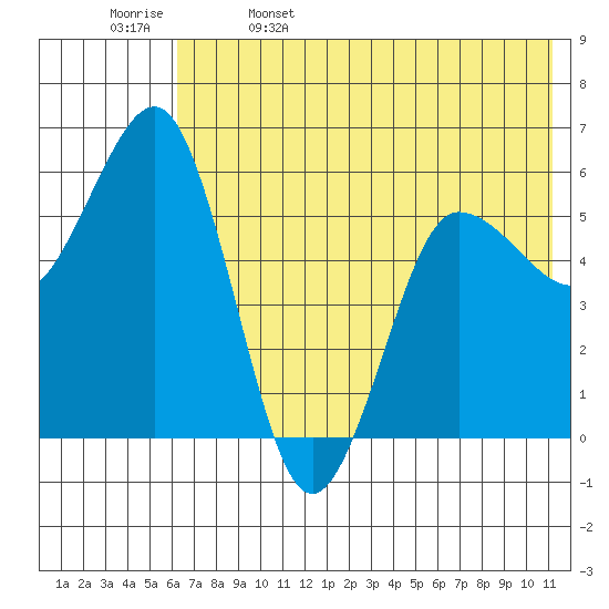 Settlement Point tide chart for Monday, May 27, 2024