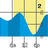 Settlement Point tide chart for Thursday, May 2, 2024