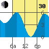 Settlement Point tide chart for Thursday, May 30, 2024