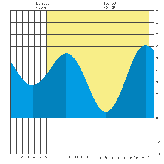 Settlement Point tide chart for Friday, May 31, 2024