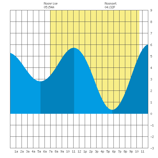Settlement Point tide chart for Friday, May 3, 2024