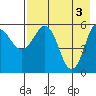 Settlement Point tide chart for Friday, May 3, 2024