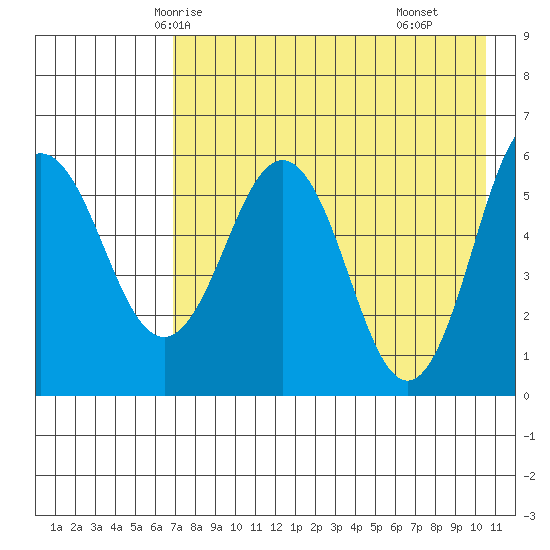 Settlement Point tide chart for Saturday, May 4, 2024
