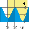 Settlement Point tide chart for Saturday, May 4, 2024