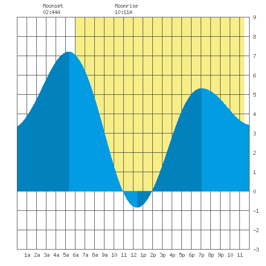 Settlement Point tide chart for Monday, June 10, 2024