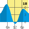 Settlement Point tide chart for Monday, June 10, 2024