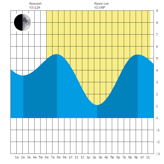 Settlement Point tide chart for Thursday, June 13, 2024