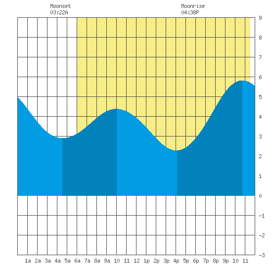 Settlement Point tide chart for Saturday, June 15, 2024