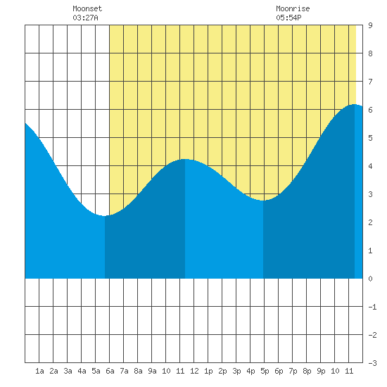 Settlement Point tide chart for Sunday, June 16, 2024