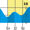 Settlement Point tide chart for Sunday, June 16, 2024
