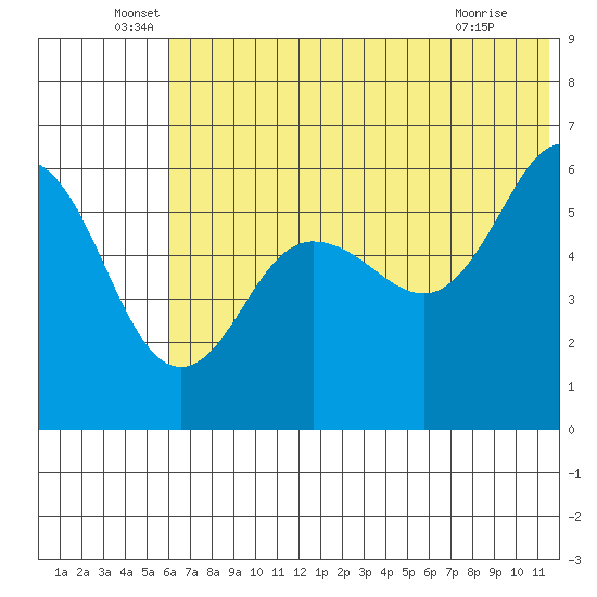 Settlement Point tide chart for Monday, June 17, 2024