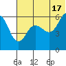 Settlement Point tide chart for Monday, June 17, 2024