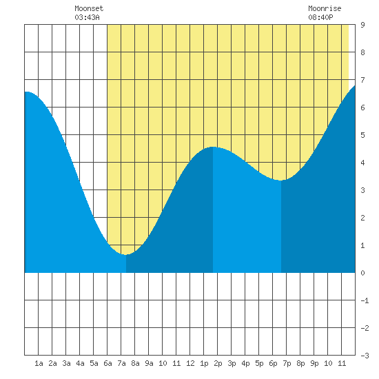 Settlement Point tide chart for Tuesday, June 18, 2024