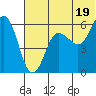 Settlement Point tide chart for Wednesday, June 19, 2024