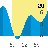 Settlement Point tide chart for Thursday, June 20, 2024