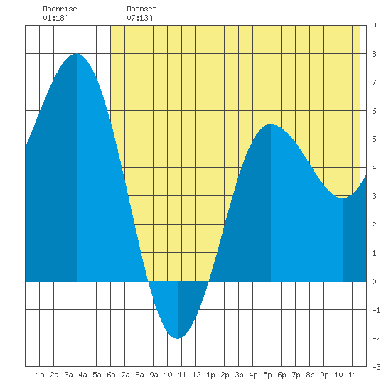 Settlement Point tide chart for Sunday, June 23, 2024