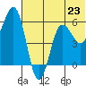 Settlement Point tide chart for Sunday, June 23, 2024
