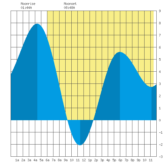 Settlement Point tide chart for Monday, June 24, 2024