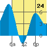Settlement Point tide chart for Monday, June 24, 2024