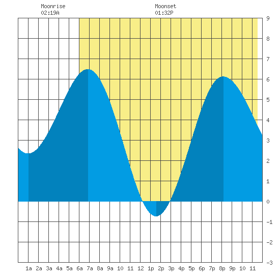 Settlement Point tide chart for Thursday, June 27, 2024