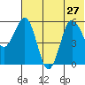 Settlement Point tide chart for Thursday, June 27, 2024
