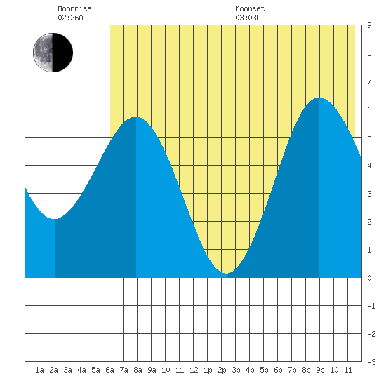 Settlement Point tide chart for Friday, June 28, 2024