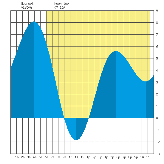 Settlement Point tide chart for Saturday, June 8, 2024