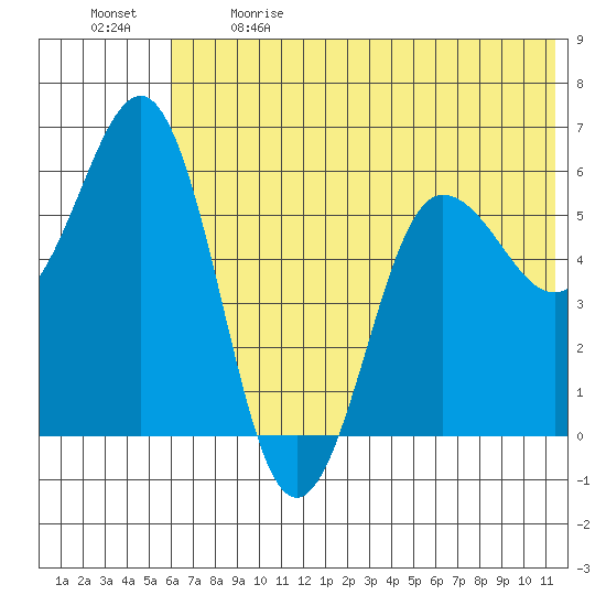 Settlement Point tide chart for Sunday, June 9, 2024