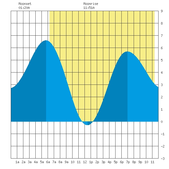 Settlement Point tide chart for Wednesday, July 10, 2024