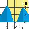 Settlement Point tide chart for Wednesday, July 10, 2024