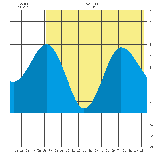 Settlement Point tide chart for Thursday, July 11, 2024