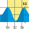 Settlement Point tide chart for Thursday, July 11, 2024