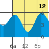 Settlement Point tide chart for Friday, July 12, 2024