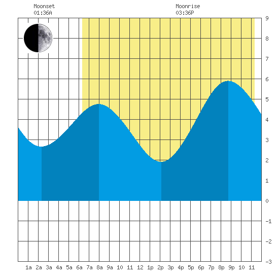 Settlement Point tide chart for Saturday, July 13, 2024