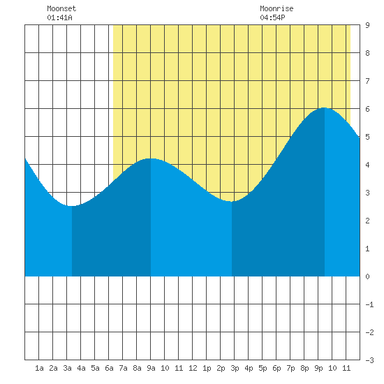 Settlement Point tide chart for Sunday, July 14, 2024