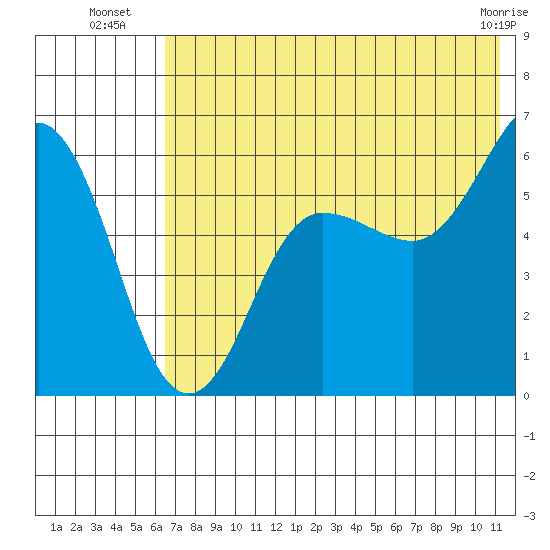 Settlement Point tide chart for Thursday, July 18, 2024