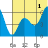 Settlement Point tide chart for Monday, July 1, 2024