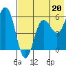 Settlement Point tide chart for Saturday, July 20, 2024