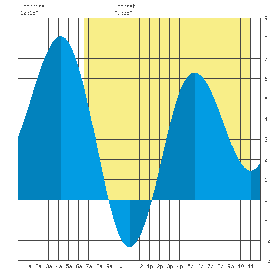 Settlement Point tide chart for Tuesday, July 23, 2024